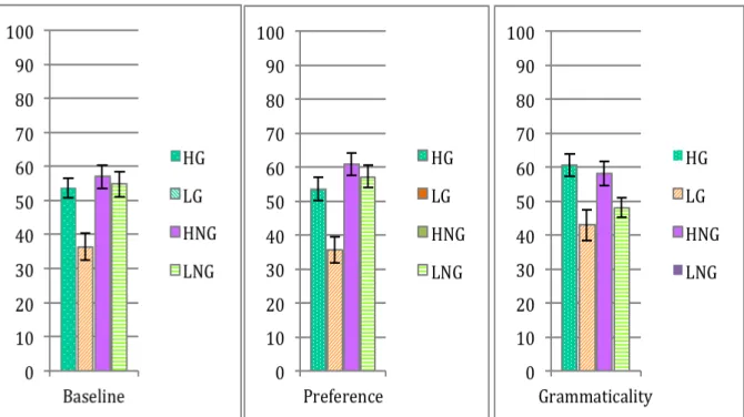 Figure    3    -­‐    Endorsement    rates    over    grammaticality    and    ACS    in    AGL1,    AGL2    and    AGL3