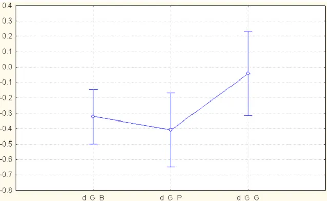 Figure   4   –   d-­‐prime   means   for   AGL1,   AGL2   and   AGL3   with   standard   deviation   [   F(2,   46)=   