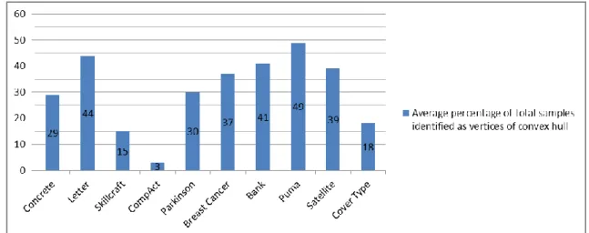 Fig. 4.6. Average percentage of total samples identified as vertices of convex hull for each  dataset described in Tables 4.4 and 4.6
