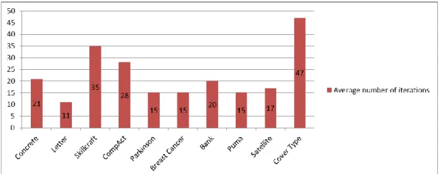 Fig. 4.7 illustrates the average number of iterations that were used to terminate the algorithm  for each dataset