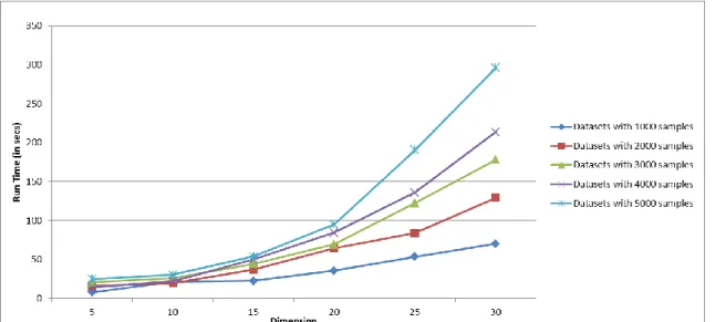 Fig. 4.8. Relationship between the size of five datasets containing uniformly distributed  random samples and the run time of ApproxHull