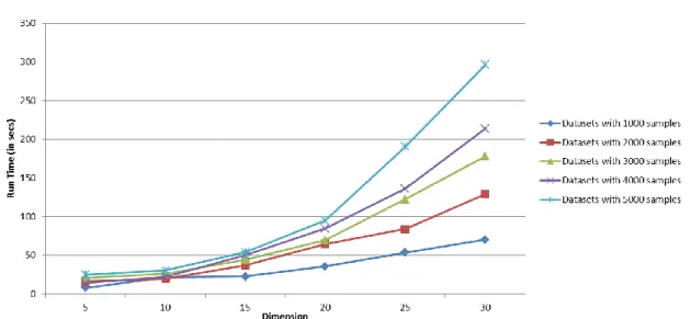 Fig. 4.9. Relationship between the size of five datasets containing normally distributed  random samples and the run time of ApproxHull