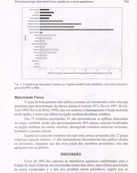 Fig. 2. Freqüências das peças ósseas por regiões anatômicas coletadas nos sitias arqueoló- arqueoló-gicos SCPRV e RM.