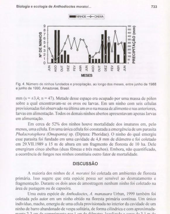 Fig. 4. Número de ninhos fundados e precipitação, ao longo dos meses, entre junho de 1988 e junho de 1990, Amazonas, Brasil.