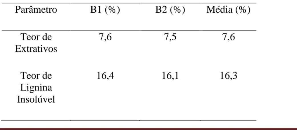 Tabela 1 – Teores químicos das fibras de bambu 