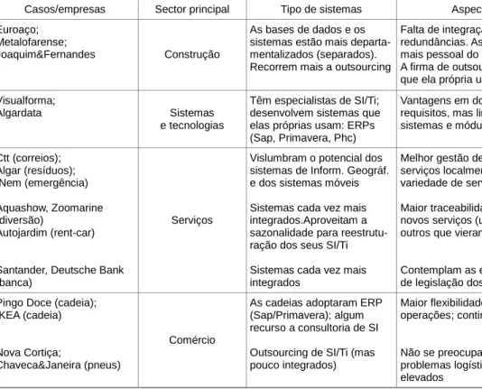 Tabela 1. Comparação de várias empresas de diferentes sectores de actividade na região do Algarve, no âmbito da  adopção e implementação de sistemas e tecnologias de informação (SI/Ti) 