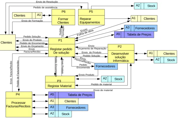 Figura 1. Diagrama de fluxos de 1º nível - Análise do sistema integrado de gestão da Algardata (ERP ‘Primavera’) 