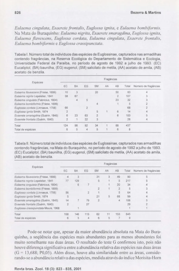 Tabela I. Número total de indivíduos das espécies de Euglossinae, capturados nas armadilhas contendo fragrâncias, na Reserva Ecológica do Departamento de Sistemática e Ecologia, Universidade Federal da Paraíba, no período de agosto de 1992 a julho de 1993