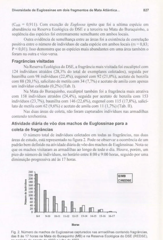 Fig. 2. Número de machos de Euglossinae capturados nas armadilhas contendo fragrâncias, das 8 às 17 horas na Mata do Buraquinho (MB) e na Reserva Ecológica do DSE (REDSE), no período de agosto de 1992 a julho de 1993.