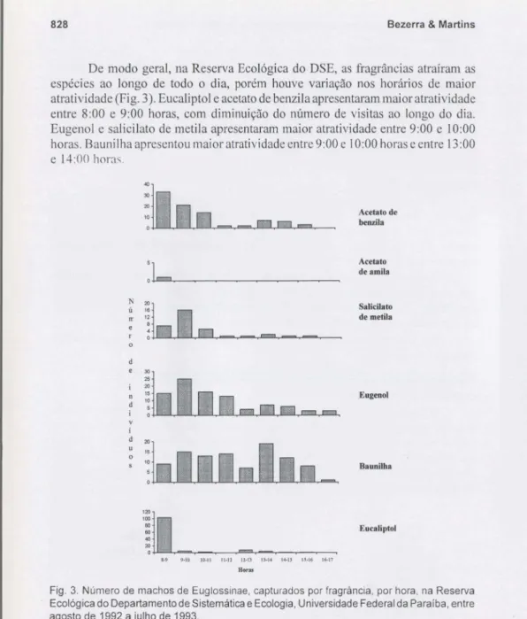 Fig. 3. Número de machos de Euglossinae, capturados por fragrância, por hora, na Reserva Ecológica do Departamento de Sistemática e Ecologia, Universidade Federal da Paraiba, entre agosto de 1992 a julho de 1993.