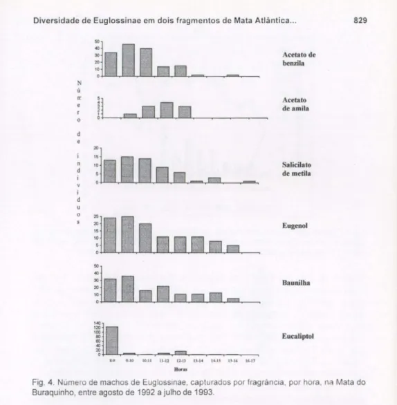 Fig. 4. Número de machos de Euglosslnae. capturados por fragrância, por hora, !li! Mata do Buraquinho, entre agosto de 1992 a julho de 1993.