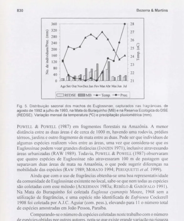 Fig. 5. Distribuição sazonal dos machos de Euglosslnae, capturados nas fragrâncias, de agosto de 1992 a julho de 1993, na Mata do Buraquinho (MS) e na Reserva Ecológica do DSE (REDSE)