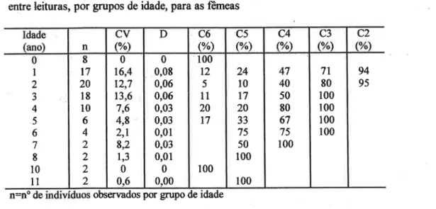 Tabela 7: Coeﬁciente de variação (CV), índice de precisão (D) e concordância entre leituras, por grupos de idade, para as fêmeas