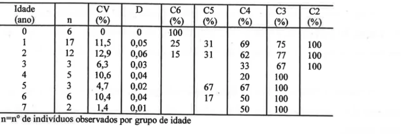 Tabela 8: Coeﬁciente de variação (CV), í11dice de precisão (D) e concordância entre leituras, por grupos de idade, para os machos