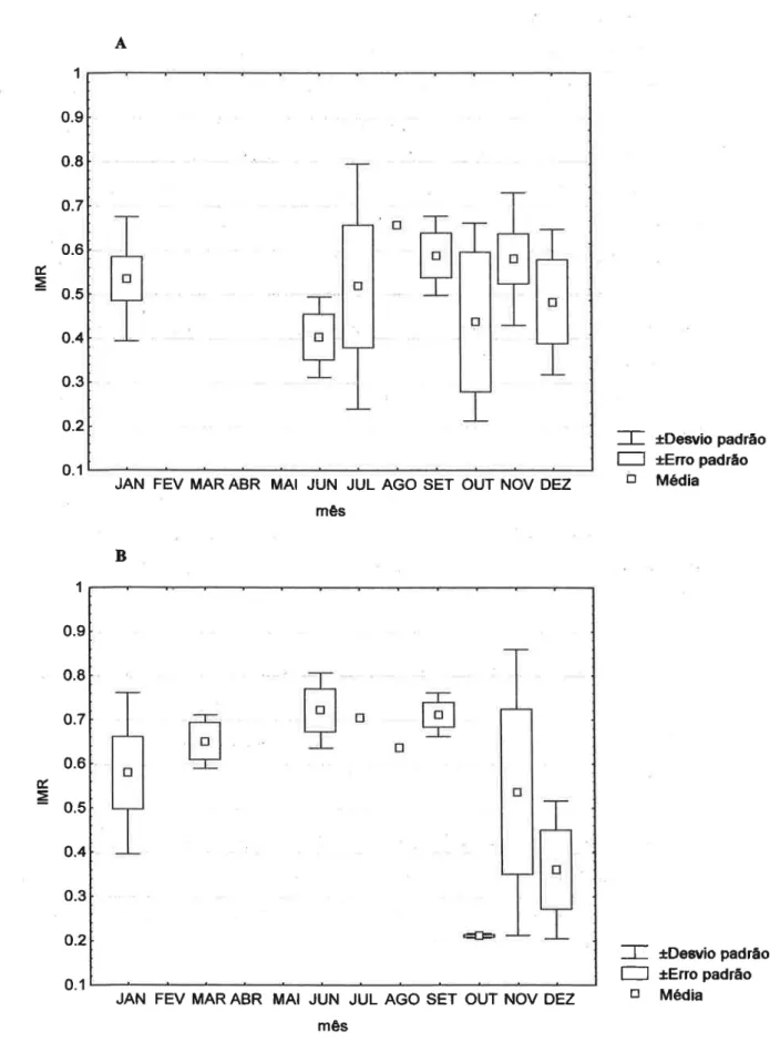 Figura 10: Variação mensal dos incrementos marginais (IMR) estimados a partir do método de Hayashi (1976), para as fêmeas (A) e para os machos (B) de espadarte