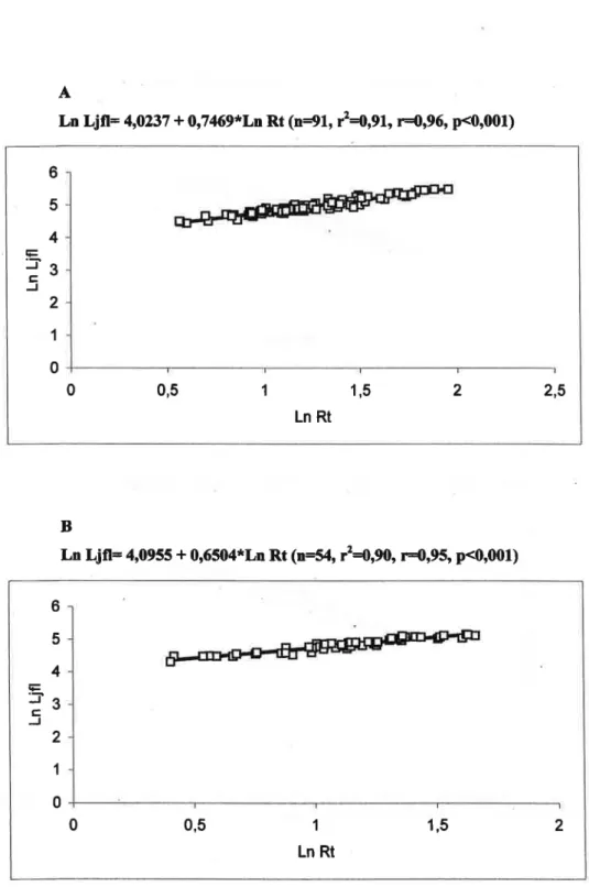 Figura 12: Relação entre o logaritmo do comprimento do indivíduo (Ln Ljﬂ) e o logaritmo do raio total do corte do espinho (Ln Rt), nas fêmeas (A) e machos (B) de espadarte