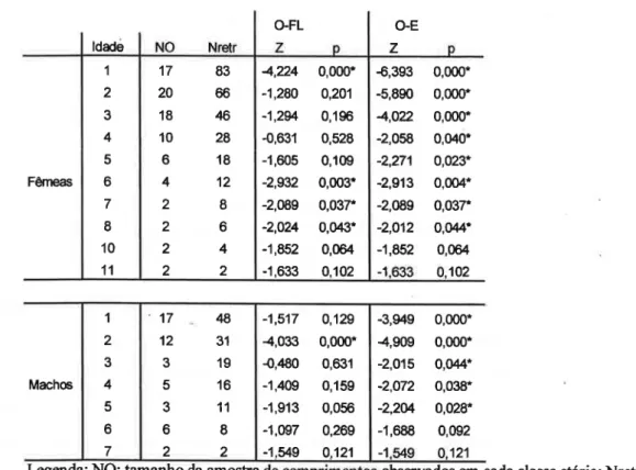 Tabela 10: Resultados dos testes de Mam1-Whitney à existência de diferenças entre os comprimentos à idade observados (O) e retrocalculados [em cada metodologia de retrocálculo (Fraser-Lee (FL) e E1n'hardt(1992) (E))], por sexo