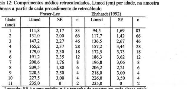 Tabela 13: Comprimentos médios retrocalculados, Ltmed (cm) por idade, na amostra de machos a partir de cada procedimento de retrocálculo