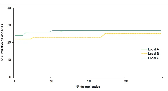 Figura 3 – Relação do número cumulativo de espécies observadas com o número de replicados na amostragem  em cada local: Local A – Negrito; Local B – Serretinha; Local C – Porto Martins