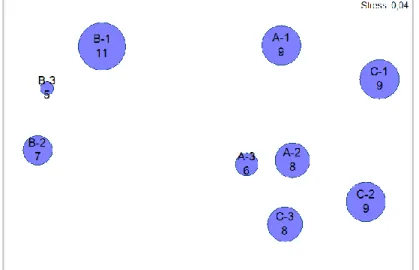 Figura  11  –  Ordenação  MDS  em  duas  dimensões  baseada  no  coeficiente  de  similaridade  de  Bray-Curtis  (aplicado aos dados de presença/ausência de espécies) com sobreposição de círculos em situação de presença  (1) de calhaus rolados médios (0,5-
