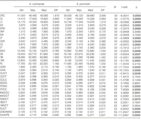 Tabela  I.  Valores  mínimos  (Min),  máximos  (Max) , média  (Med) e  desvio  padrão  (DP)  das  medidas e proporções (em mm) de  A