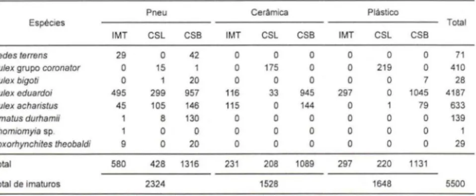 Tabela I.  Total de imaturos de culicideos coletados nos três tipos de recipientes introduzidos,  em  três  condições  distintas,  em  área  rural  de  São  José  dos  Pinhais,  Paraná,  Brasil,  de  novembro  de  1997  a  novembro  de  1998