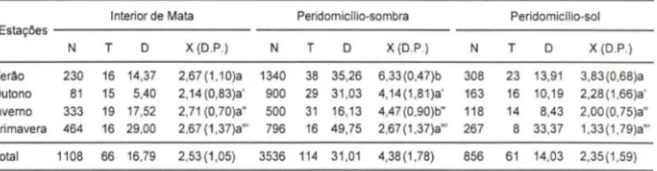 Tabela  11.  Total  de  culicideos  coletados  (N),  número  total  de  recipientes  positivos  para  a  presença  de  larvas de  quarto instar e pupas (T),  densidade média  de  imaturos por criadouro  e estação  do  ano  (D)  e média  de  recipientes  po
