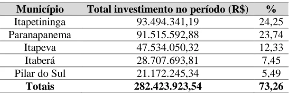 Tabela 5. Municípios com maiores volumes de investimentos 