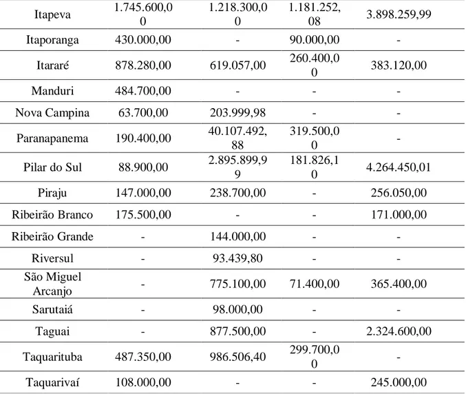 Tabela 6. Investimentos (R$) por categorias e municípios para o ano de 2015.   