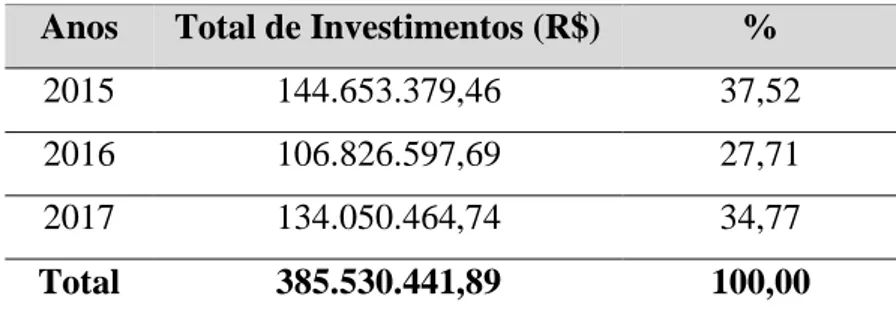 Tabela 1. Total de investimentos no ALPA para o período de 2015 – 2017. 