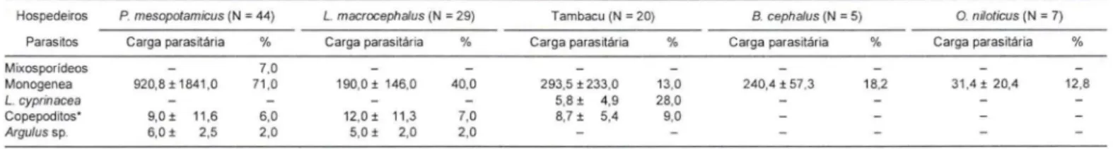 Tabela  I.  Carga parasitária média e ocorrência (%)  de parasitos metazoários em  226 peixes necropsiados no &#34;pesque-pague&#34;  1 MG,  período de  abril de 1997 a março de 1999, no município de Franca, São Paulo