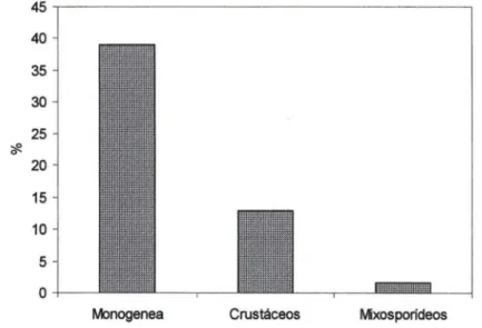 Fig.  1.  Ocorrência dos grupos de metazoários em  211  hospedeiros parasitados,  no  periodo  de abril de  1997 a março de 1999, em  &#34;pesque-pagues&#34; do município de  Franca , São Paulo
