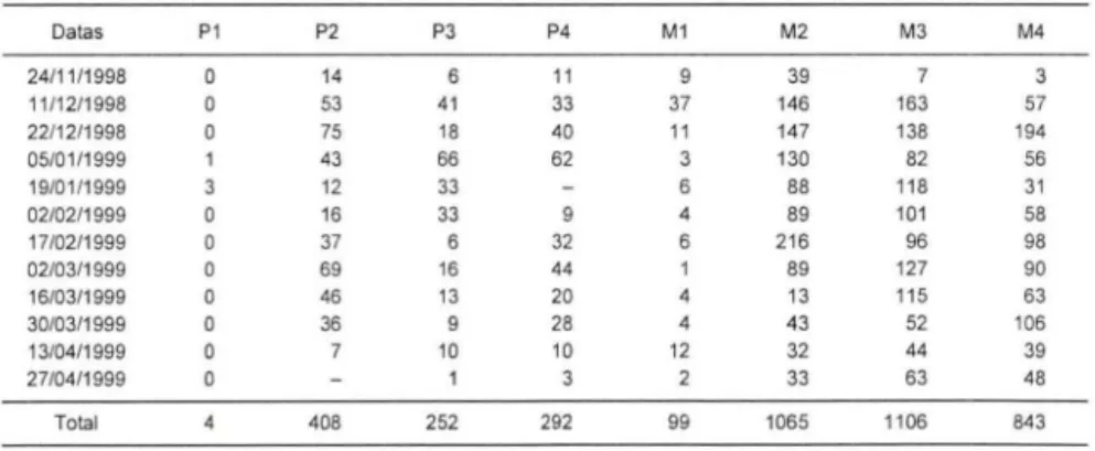 Tabela I.  Scarabaeidae coletados entre novembro/199B a abril/1999 , em armadilhas controles  (P1  e M1) e iscadas com came (P2, P3, P4, M2 , M3 e M4) instaladas na  Mata dos Godoy (M)  e em área  de pastagem  (P)