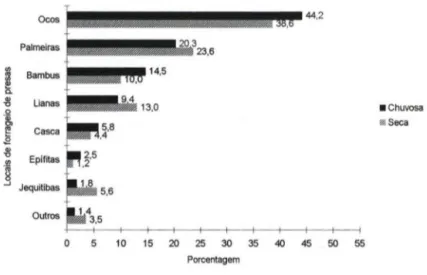Fig. 1. Freqüência em porcentagem de locais ou microhabitats utilizados no forrageio de presas  nas estações seca (N  =  339) e chuvosa (N  =  276)