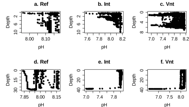Figure  3.1.  pH  variation  along  the  water  column  in  three  sites:  Reference  (Ref),  Intermediate  (Int)  and  Vent  (Vnt) of São Miguel (a, b, c) and Faial (d, e, f).