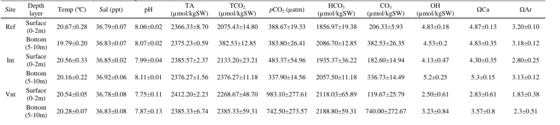Table  3.2.  Seawater  carbonate  chemistry  variables  (means±SE,  n=3)  for  each  site  (Ref-Reference,  Int-Intermediate,  Vnt-Vent)  on  Faial