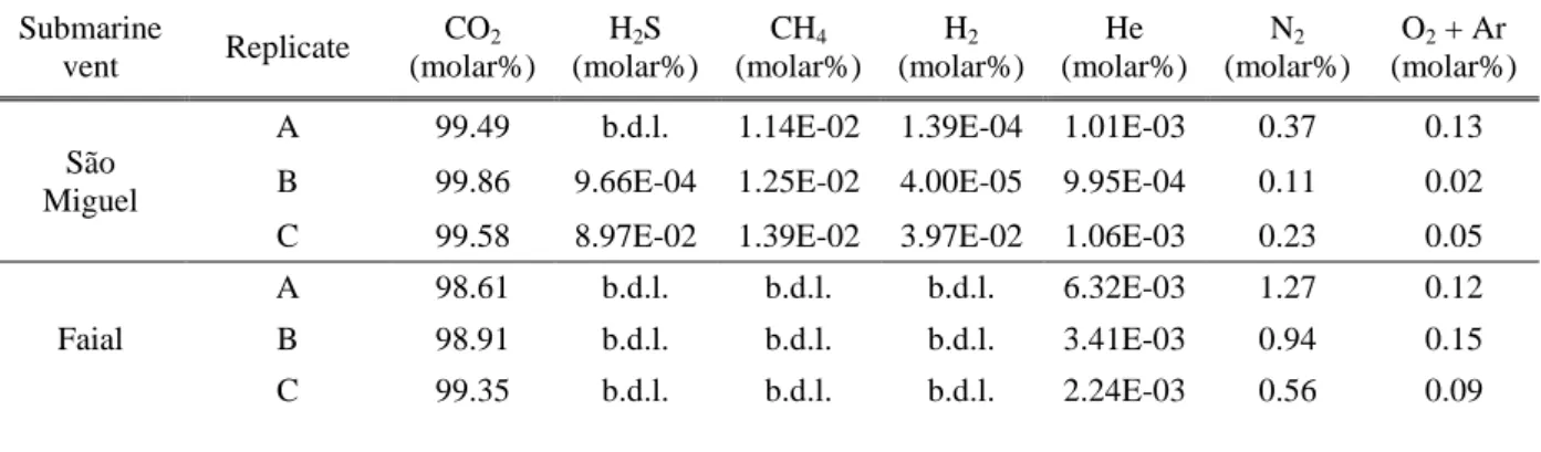 Table 3.3. Gas emissions and composition in São Miguel and Faial venting sites (b.d.l.-below detection limit).