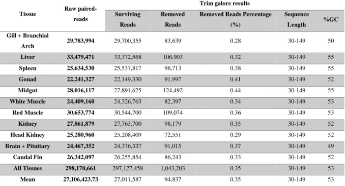 Table 3.2: Trimmomatic edited results of the raw paired-reads from the 11 sequenced sardine  tissue libraries