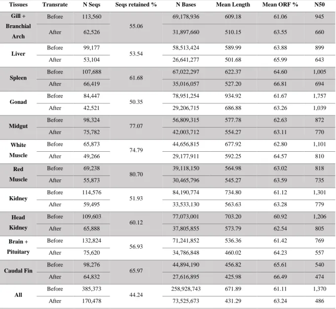 Table 3.3: Statistic results from the Trinity De Novo and Transrate. 