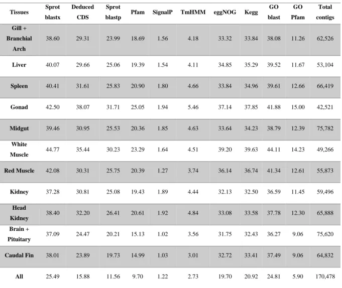 Table  3.6:  Percentages  of  annotated  transcripts  before  and  after  Transrate  filtration  on  the  caudal fin tissue