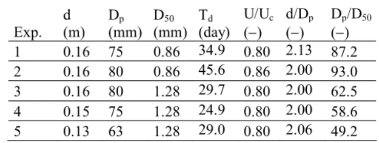 Table 1.  Characteristic variables of the experiments   Exp.  d     (m)  D p (mm) D 50 (mm)  T d      (day)  U/U c    (−)    d/D p   (−)   D p /D 50 (−)  1  0.16  75  0.86  34.9  0.80  2.13  87.2  2  0.16  80  0.86  45.6  0.86  2.00  93.0  3  0.16  80  1.2