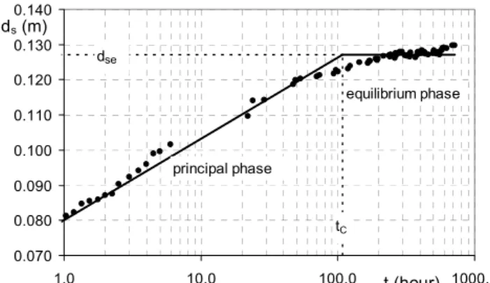 Table 2.  Comparison of time to equilibrium and end scour  depth obtained from scour measurements through different  approaches  d se (m)  M