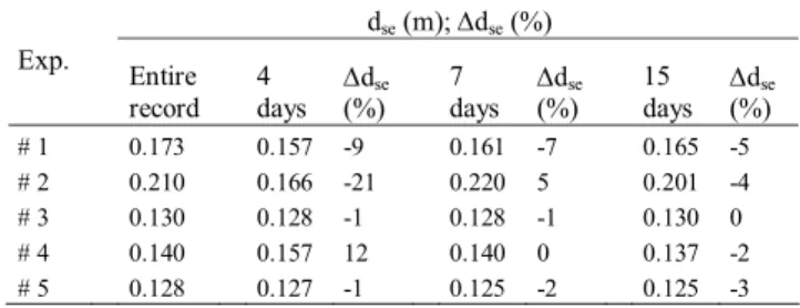 Table 3. Comparison of time to equilibrium and end scour  depth obtained from existing predictors