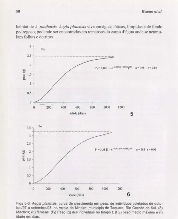 Figs  5-6. Aegla platensis,  curva  de crescimento em  peso, de  indivíduos  coletados  de  outu- outu-bro/97  a  setembro/9a,  no Arroio  do  Mineiro,  município  de  Taquara , Rio  Grande  do Sul