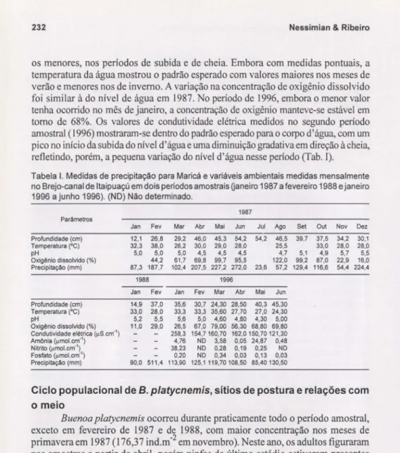 Tabela  I.  Medidas de precipitação para Maricá e variáveis ambientais medidas mensalmente  no Brejo-canal de Itaipuaçú em dois períodos amostrais Qaneiro 1987 a fevereiro 1988 e janeiro  1996 a junho 1996), (NO) Não determinado, 