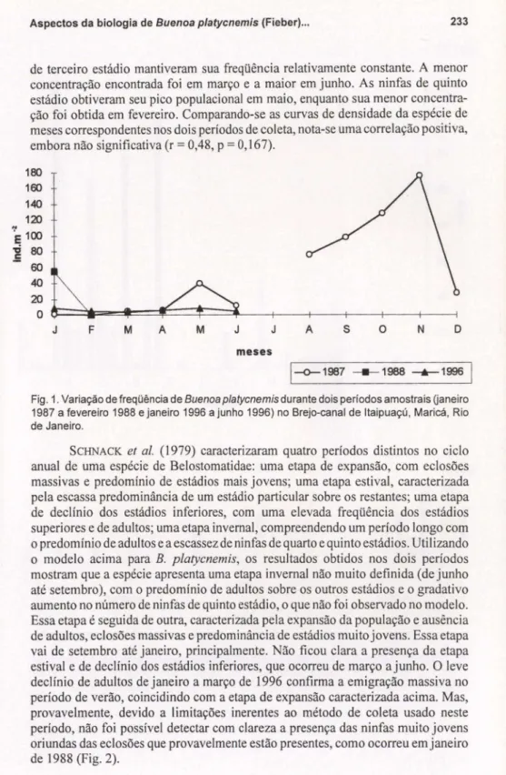 Fig. 1. Variação de freqüência de  Buenoa platycnemis  durante dois períodos amostraís Qaneiro  1987 a fevereiro  1988 e janeiro 1996 a junho 1996) no  Brejo-canal de Itaipuaçú,  Maricá,  Rio  de Janeiro