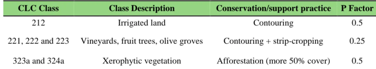 Table 6 - P factor considered for soil erosion scenario in 2100 considering the application of some SLM (Wischmeier  and Smith, 1978; Morgan, 2005)