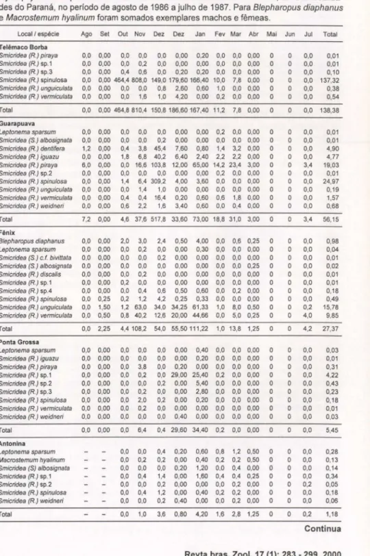 Tabela  V.  Captura  média  mensal  (número  de  individuos/dias  de  coleta)  das  espécies  de  Hydropsychidae capturadas com  armadilha luminosa durante 13 novilúnios, em oito  localida-des do Paraná,  no período de agosto de 1986 a julho de  1987