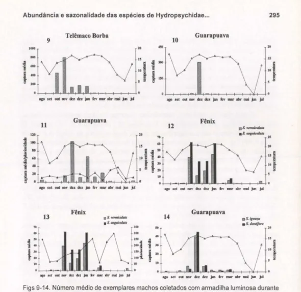 Figs 9-14.  Número médio de exemplares machos coletados com armadilha luminosa durante  treze novilúnios em seis localidades do Paraná