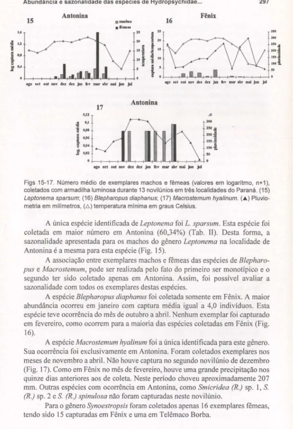 Figs  15-17.  Número  médio  de  exemplares  machos e  fêmeas  (valores  em  logaritmo, n+1),  coletados com armadilha luminosa durante 13 novilúnios em três localidades do Paraná